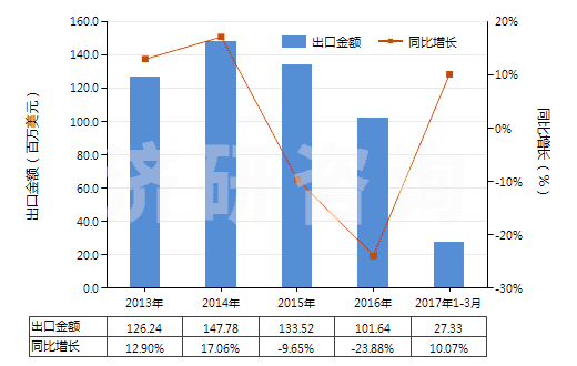 2013-2017年3月中國其他環(huán)烷烴、其他環(huán)烯及環(huán)萜烯(HS29021990)出口總額及增速統(tǒng)計